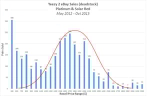Yeezy 2 histogram 100 w curve