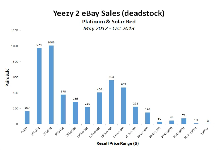 yeezy sales figures