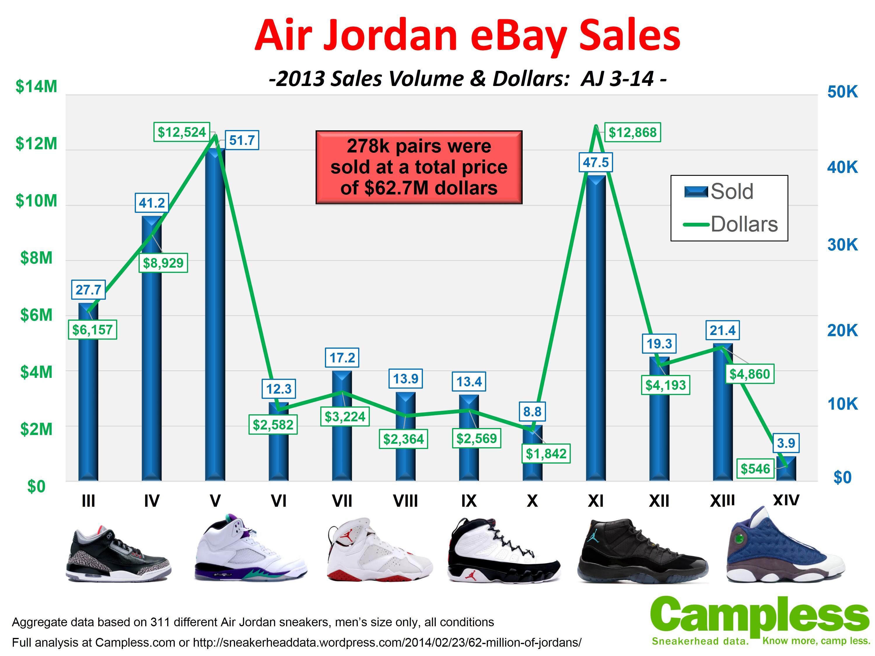 air jordan sales by year
