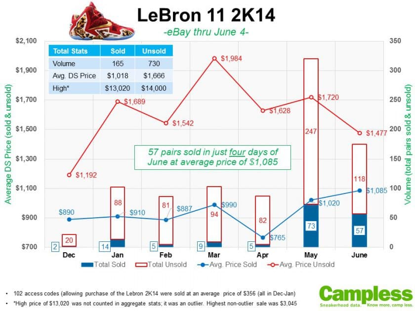 Lebron 2K14 selling for $1,085 in June