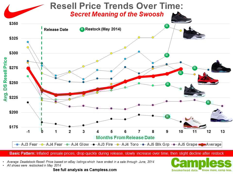 average nike shoe price