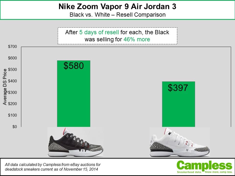 Why is the Black Vapor AJ3 So Expensive? A Step-by-Step Analysis