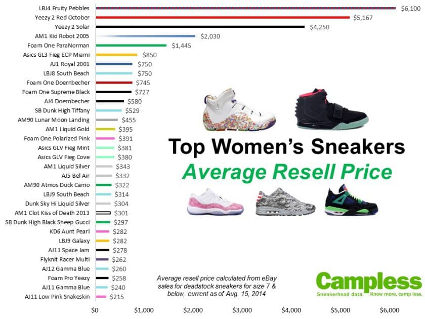 Women, Sneakers & Data (Part 3):  Top Women's Kicks