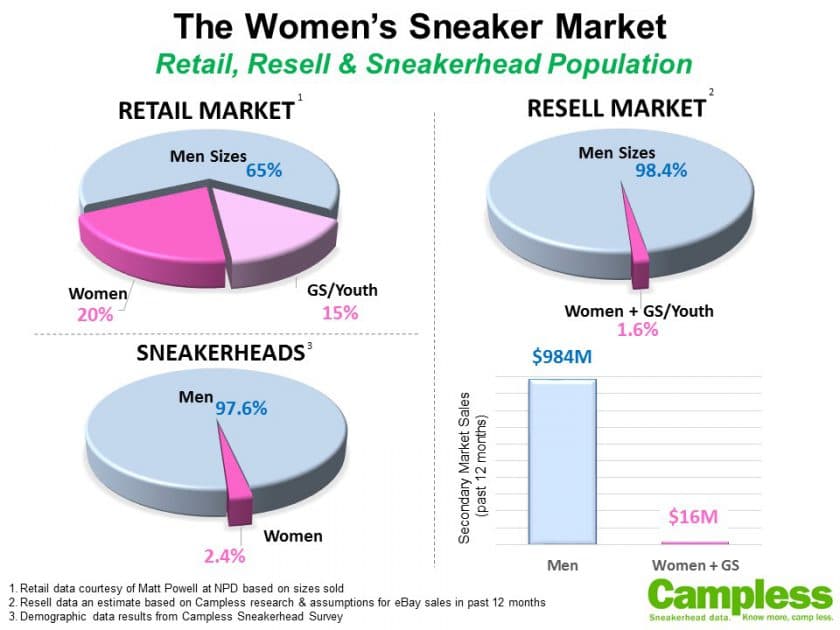 Women, Sneakers & Data (Part 2):  Resell & Demographics
