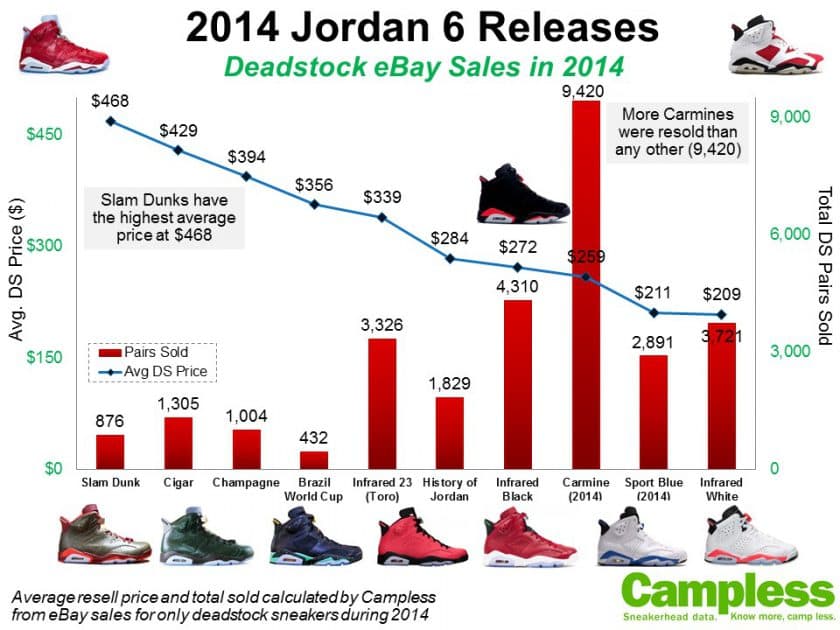 2014 Jordan 6 Releases > $35 Million Resell Dollars