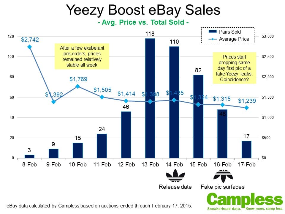 yeezy sales vs jordan sales