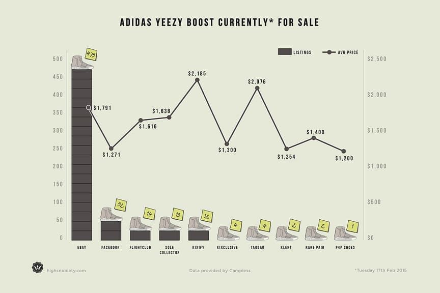 Yeezy Boost Resell Madness Before the Next Drop