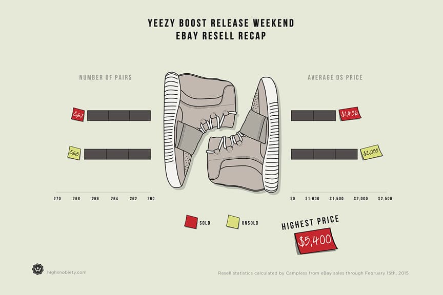 yeezy resell price