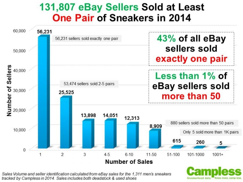 Top 25 eBay Sellers (and 131K more)