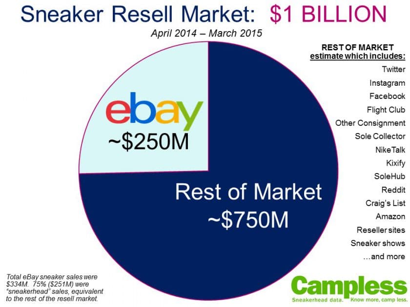 eBay Sneaker Sales Have Declined for Three Consecutive Months