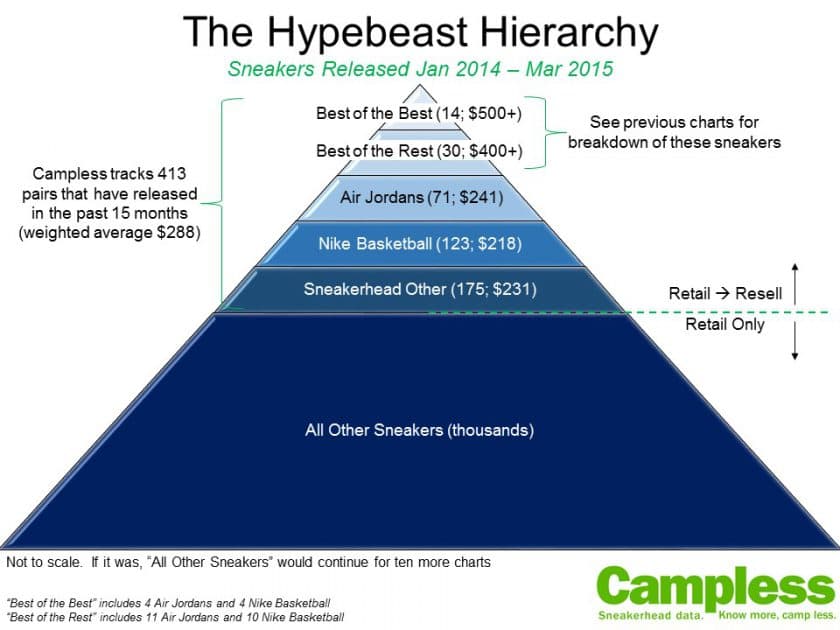 The Hypebeast Hierarchy