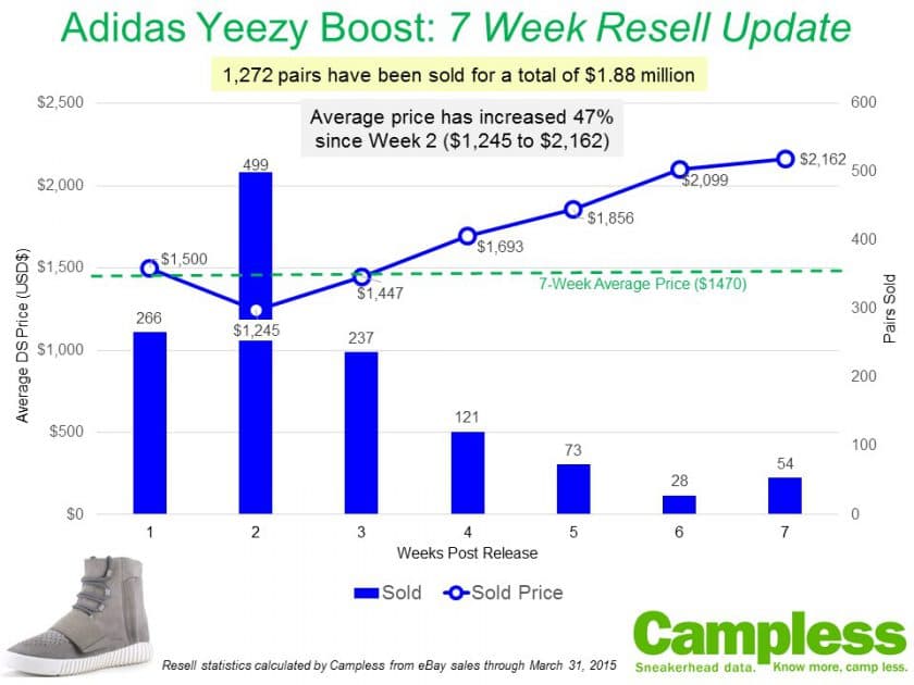 Yeezy Boost Resell Update: 7 Weeks of Growth