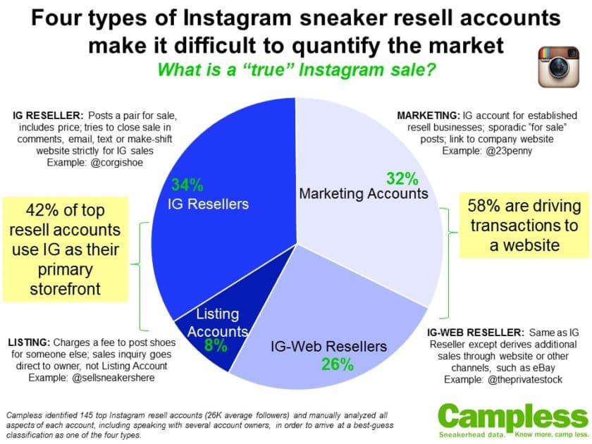 Instagram Resell Market is about $120 Million (or not)