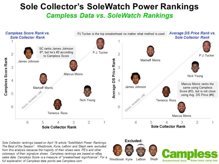 NBA Sneakerheads:  Sole Collector Rankings vs. Campless Data