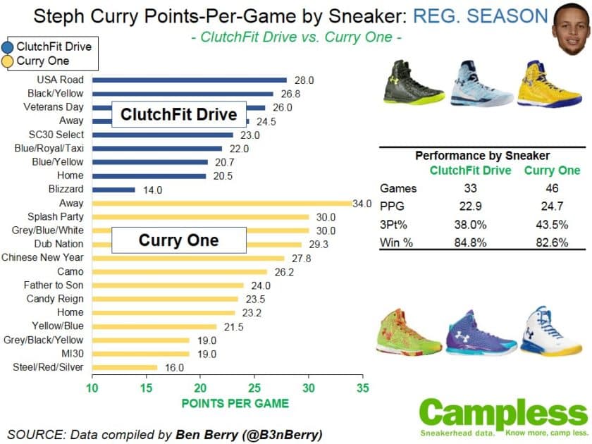 Chicken Curry:  Game Stats by Shoe