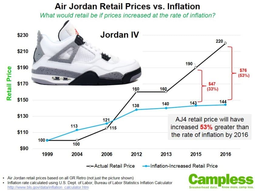 Air Jordan Prices are to Inflation what Justin Timberlake is to 'N Sync
