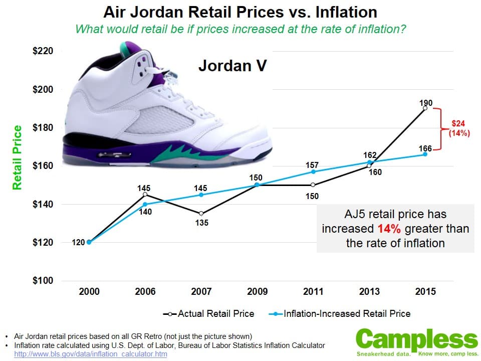 jordans retail price