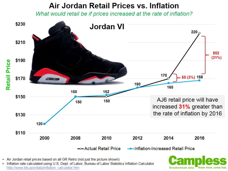 Air Jordan Prices are to Inflation what Justin Timberlake is to 'N Sync ...