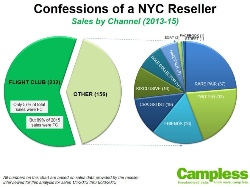 Confessions of a NYC Reseller