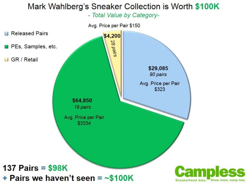 Sneaker Portfolios Ep1:  Mark Wahlberg $100K