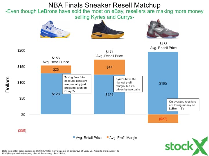 NBA Finals Sneaker Sales By The Numbers: Stephen Curry vs LeBron James vs Kyrie Irving