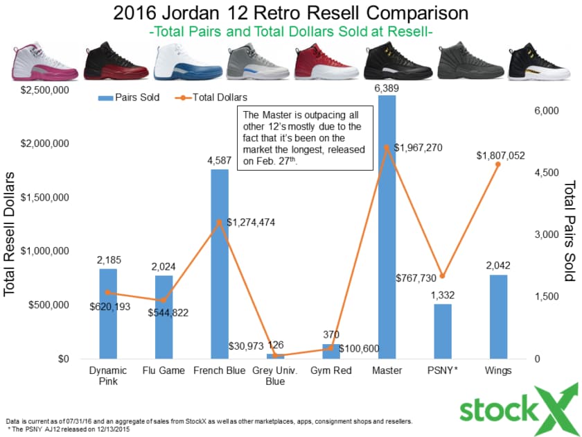 2016 Jordan 12 Releases Recap - By The Numbers