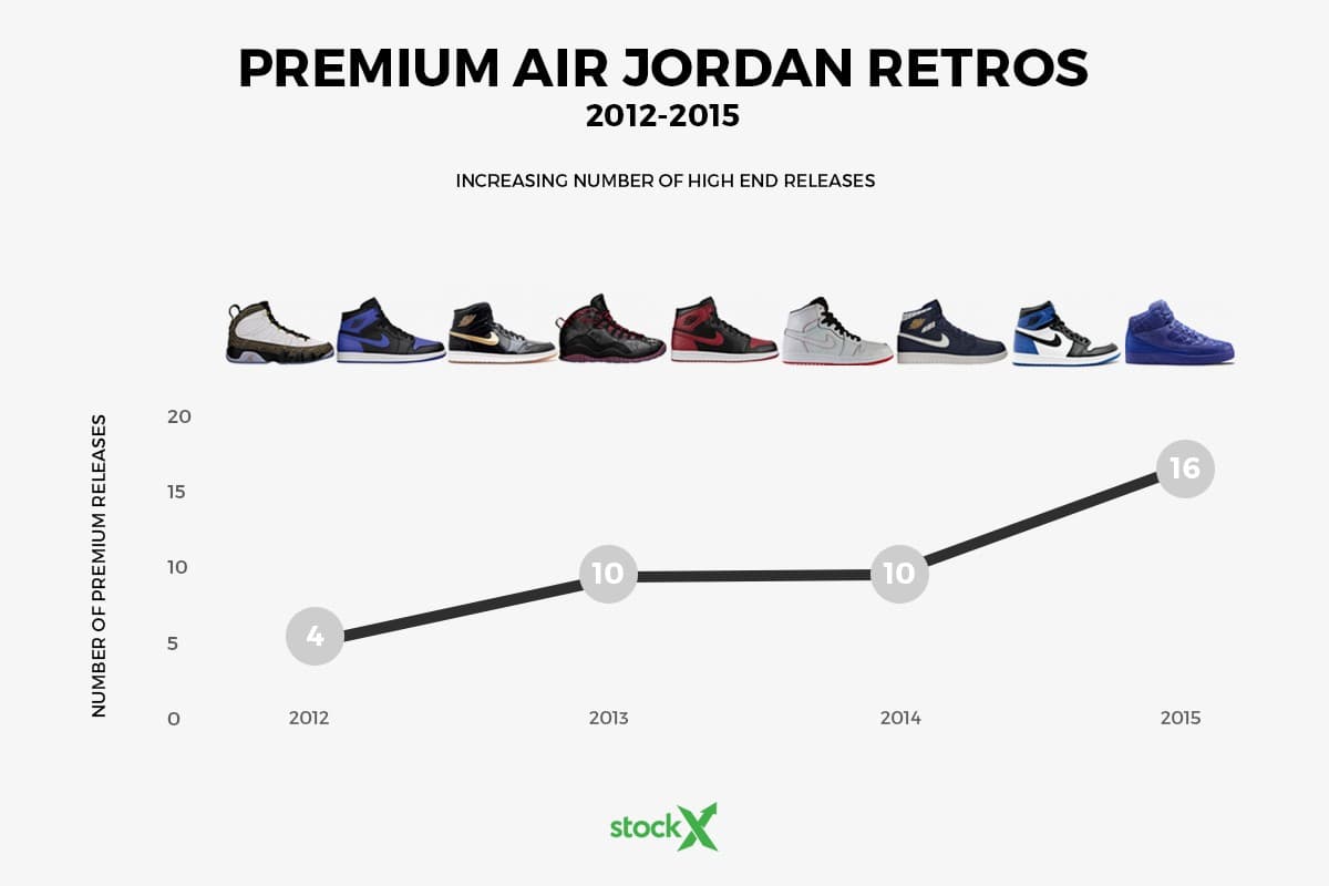 The Jordan Hype Is Dying