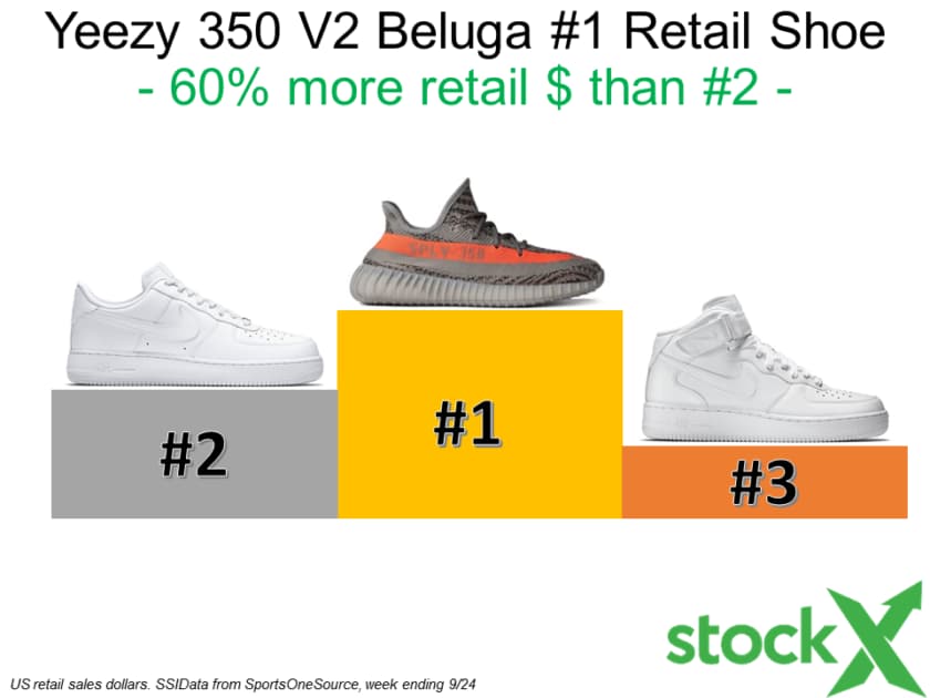 The Yeezy 350 v2 Beluga is the #1 Retail Shoe