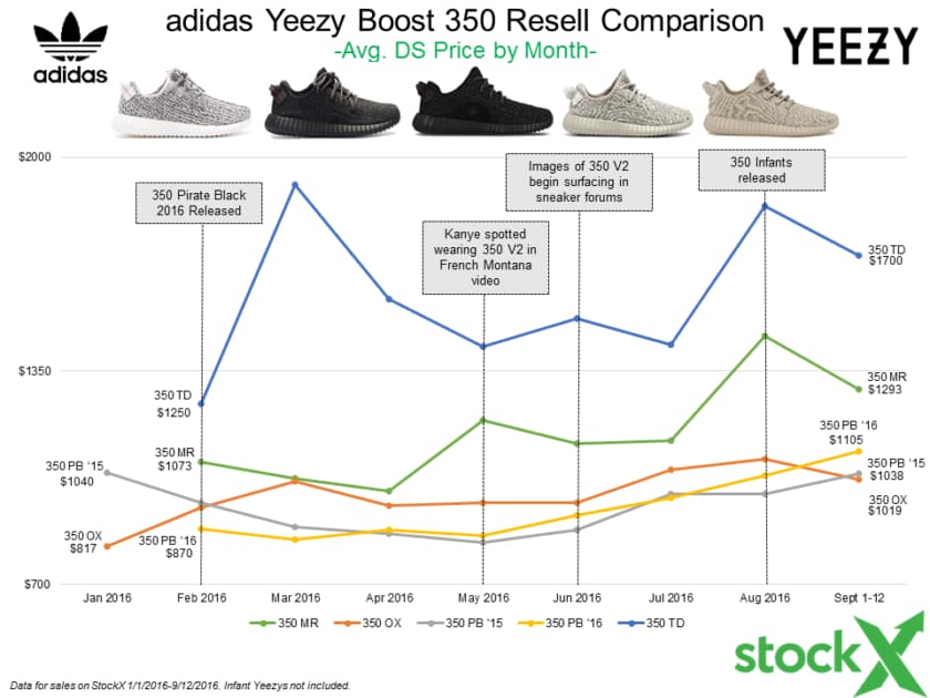 Prepare For The Yeezy 350 v2 Release The StockX Way...