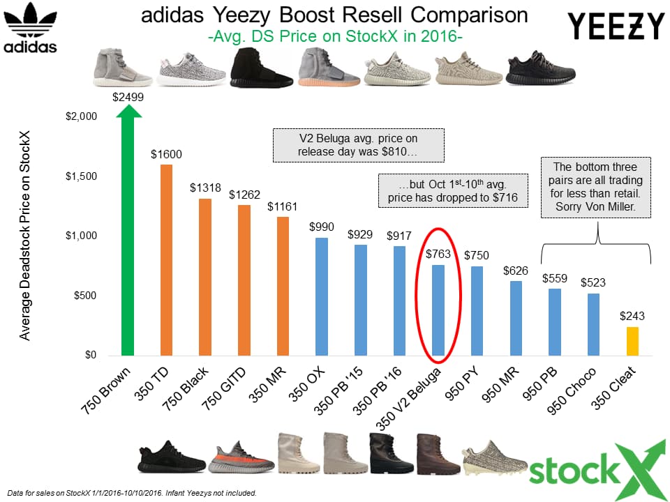adidas Yeezy 750 Resell Analysis