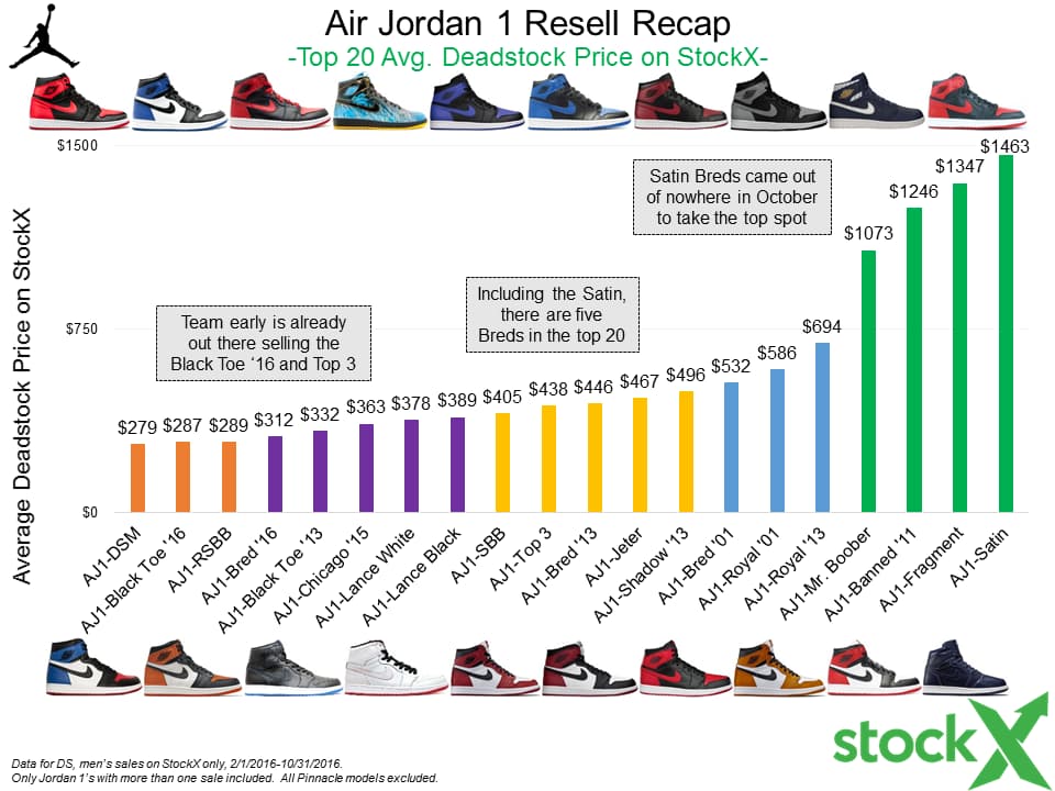 Air Jordan 1 Resell Prices
