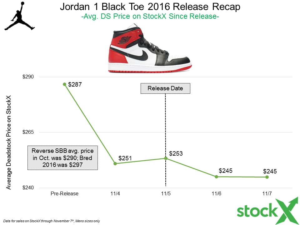 Black Toe Air Jordan 1 Resell Recap