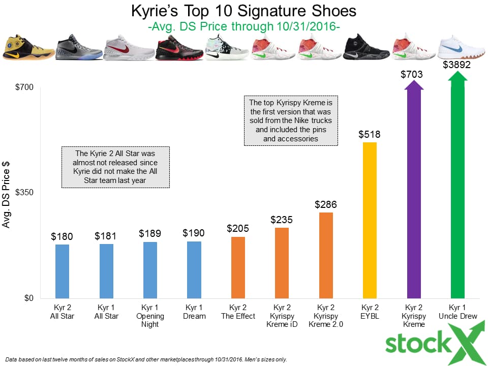 LeBron Shoes vs. Kyrie Shoes Resell Comparison