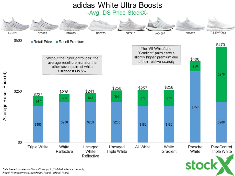 adidas Triple White Resell Analysis