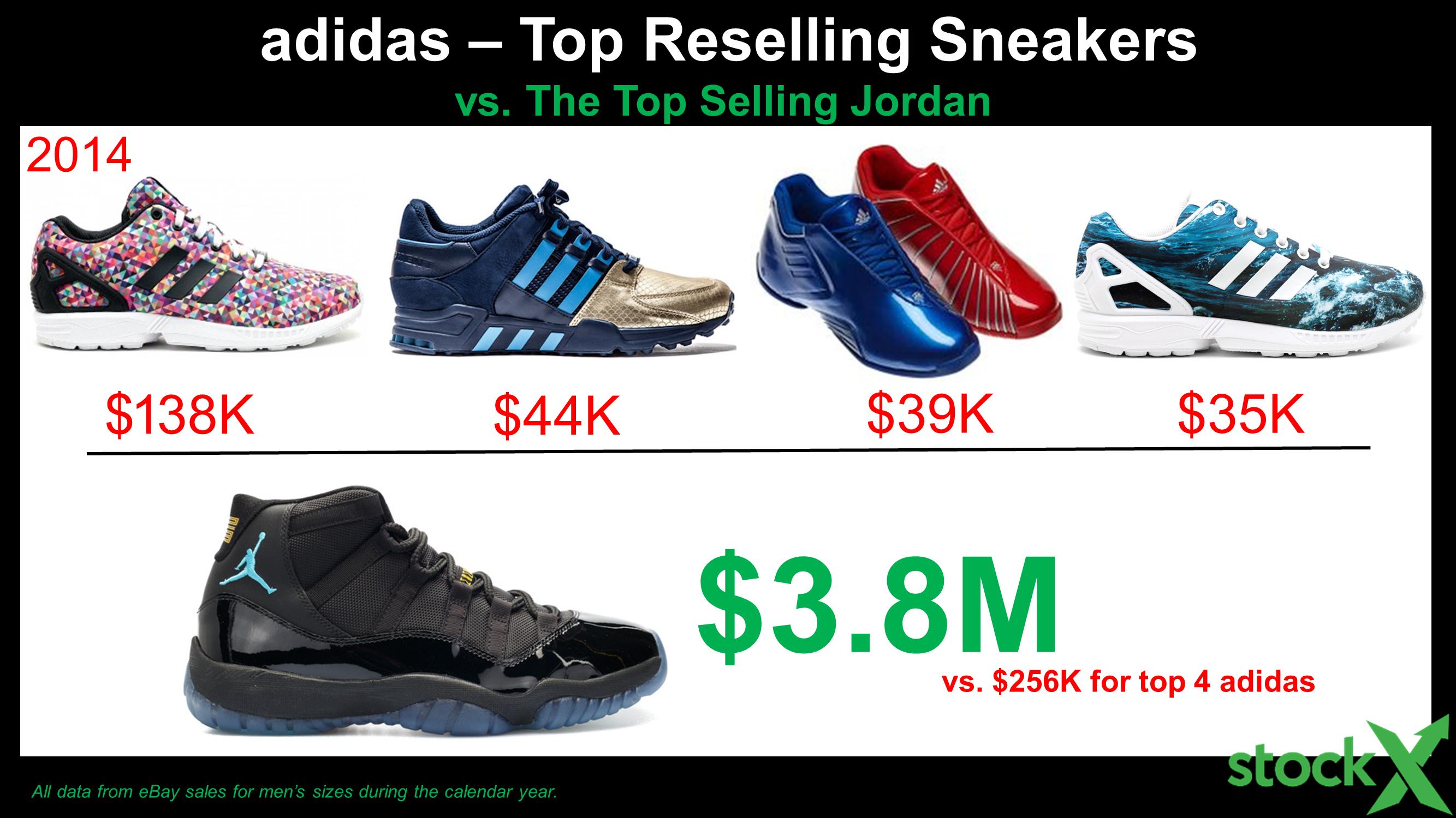 Stockx Best Sneaker Resell Sites Stock Market Stockx Shoe Store