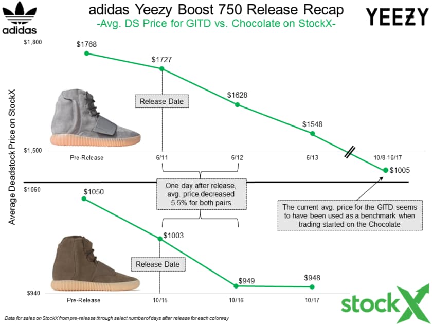 Release Recap: adidas Yeezy Boost 750 Chocolate