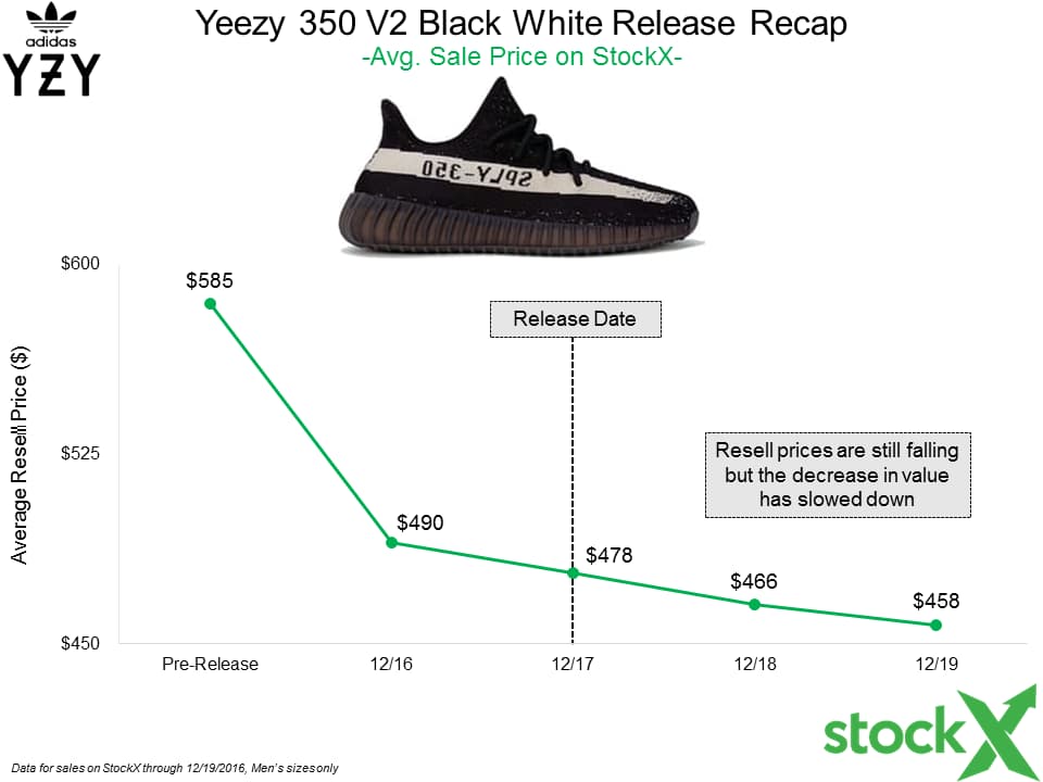 yeezy resell price