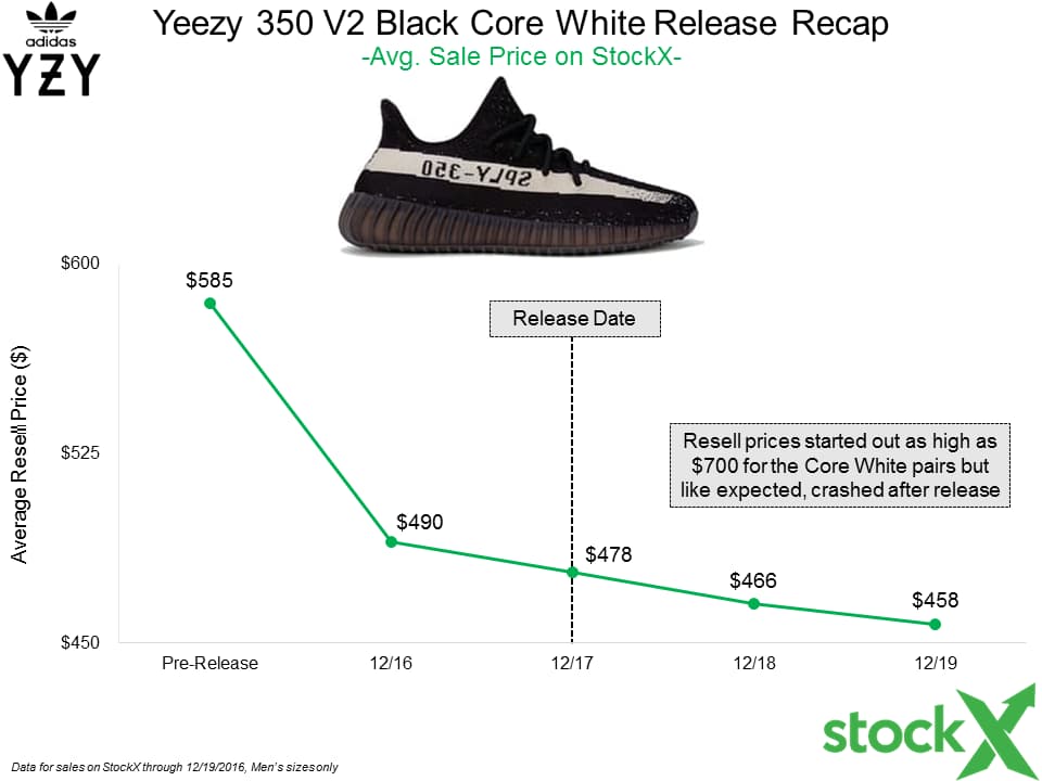 yeezy resel