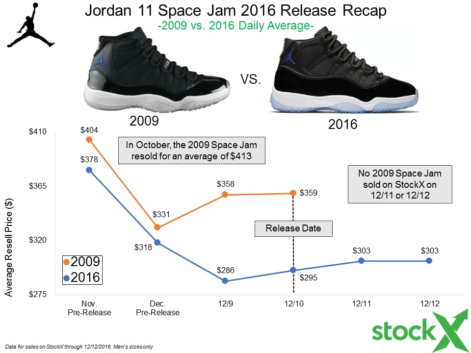 space jam shoes stockx