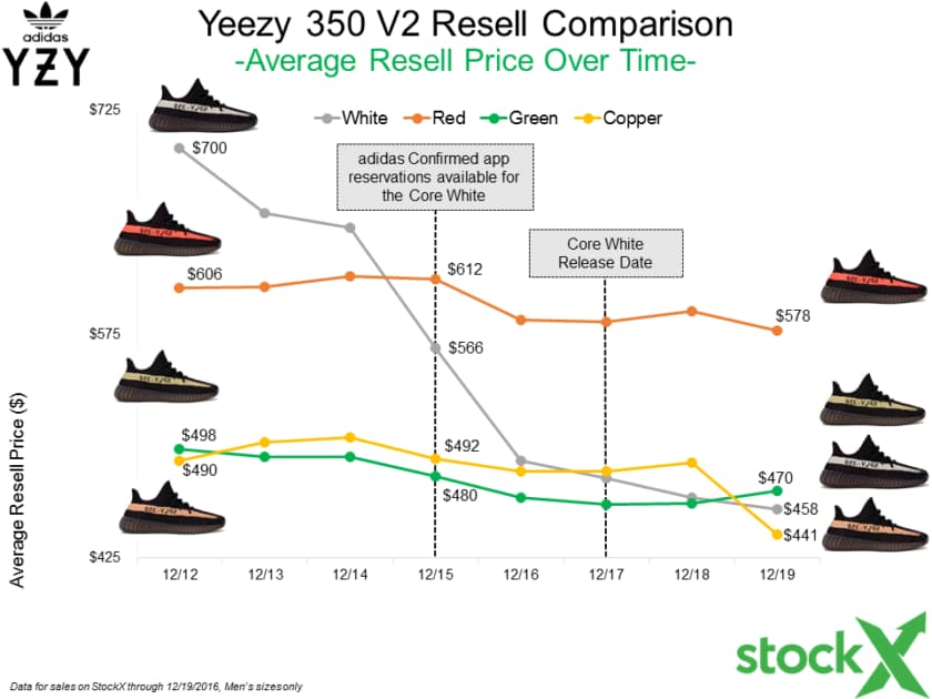 adidas Yeezy 350 V2 Black Core White Resell Recap