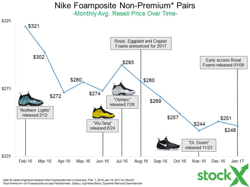 nike foamposite size chart