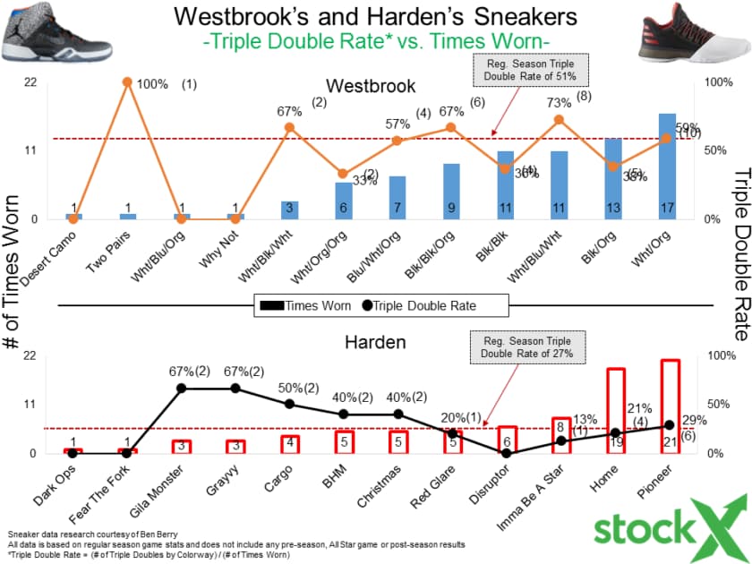 Westbrook vs. Harden: A Signature Sneaker Data Comparison
