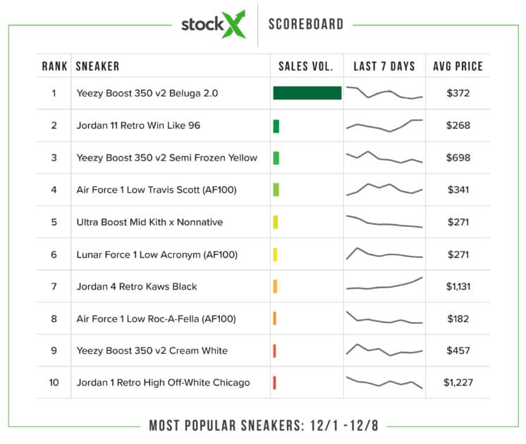 StockX Sneaker Scoreboard - AF100 Edition