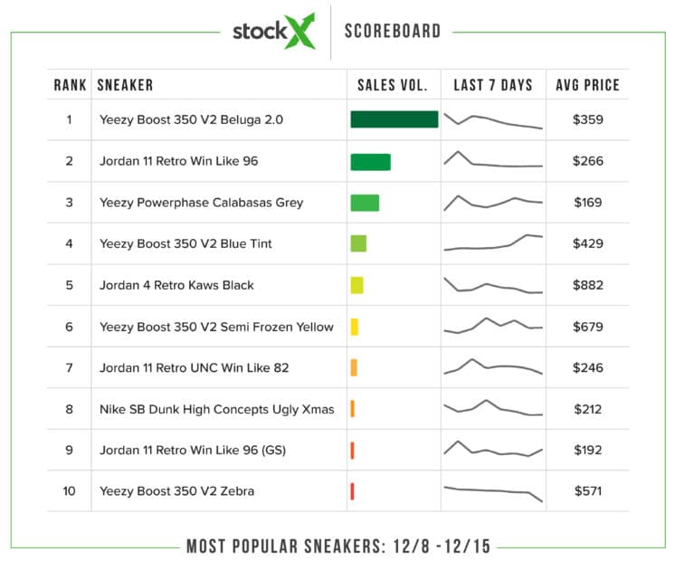 StockX Sneaker Scoreboard - How Low Will The Belugas Go