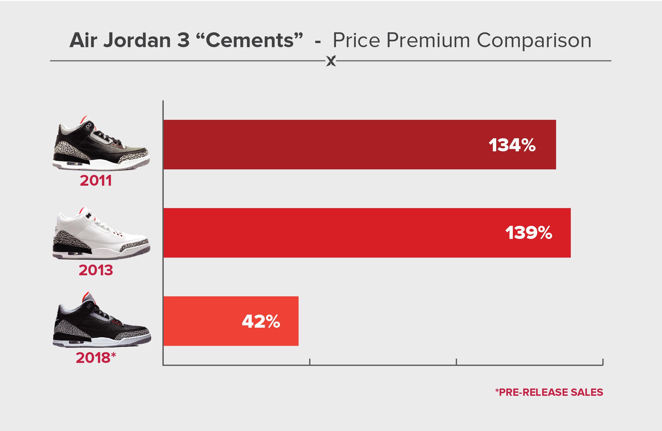 stockx black cement 3
