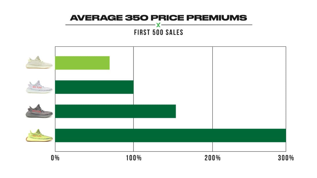 adidas yeezy sales numbers