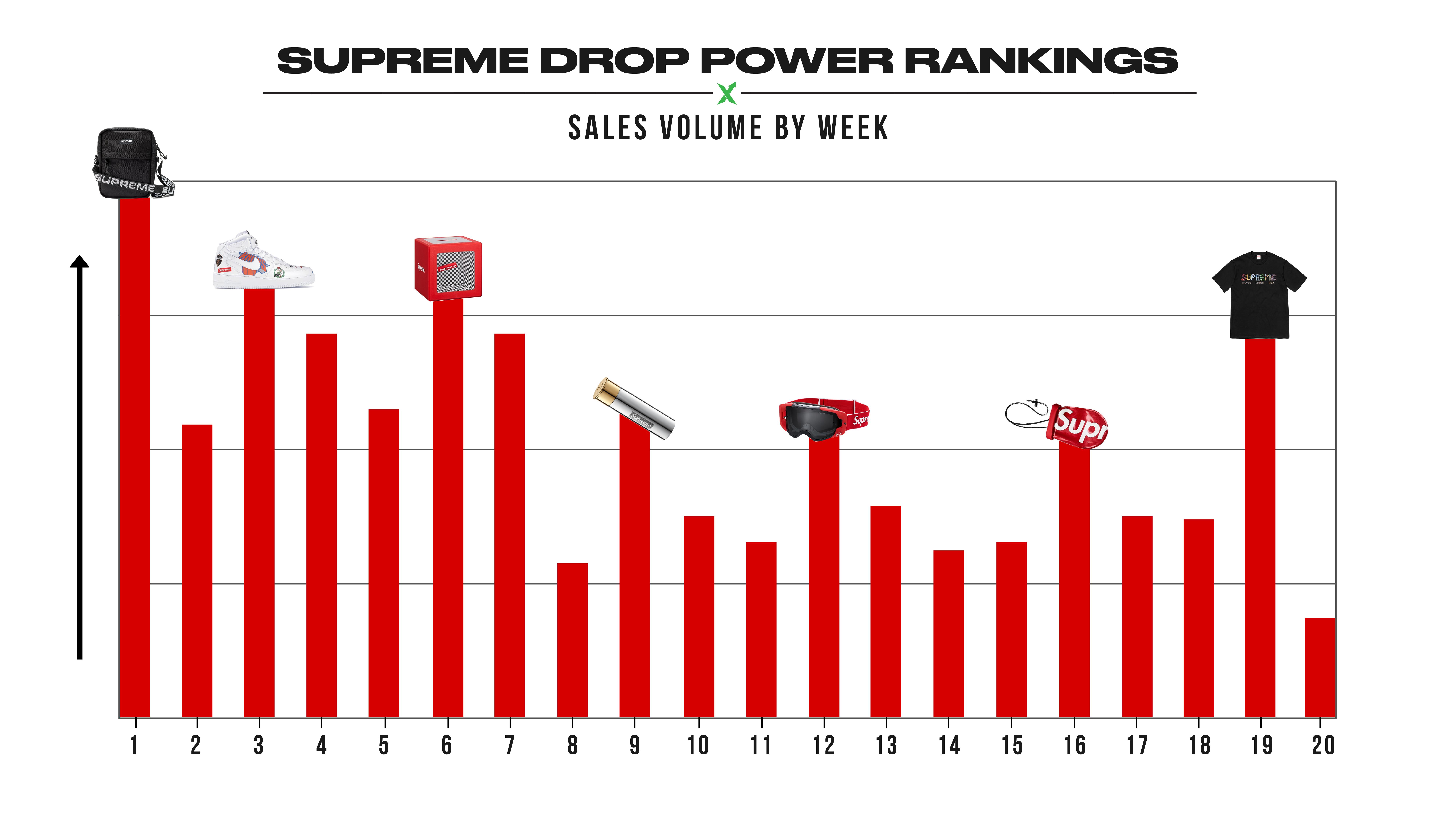 トップス supreme stats Supreme SS18 Review: Power Ranking The Drops