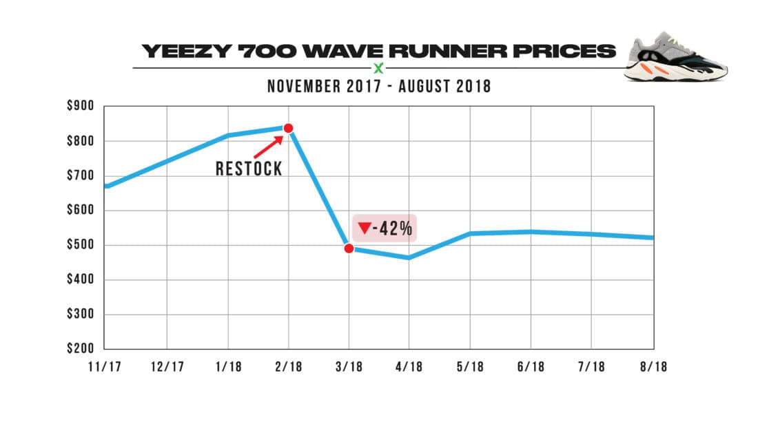 yeezy wave runner restock 2020