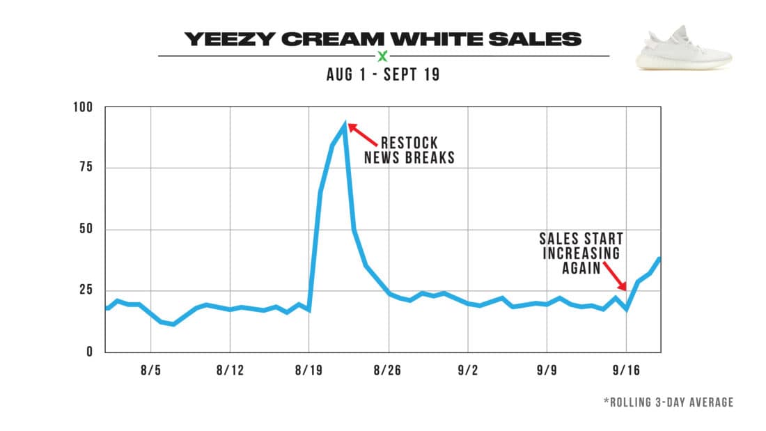 yeezy 350 cloud white stockx