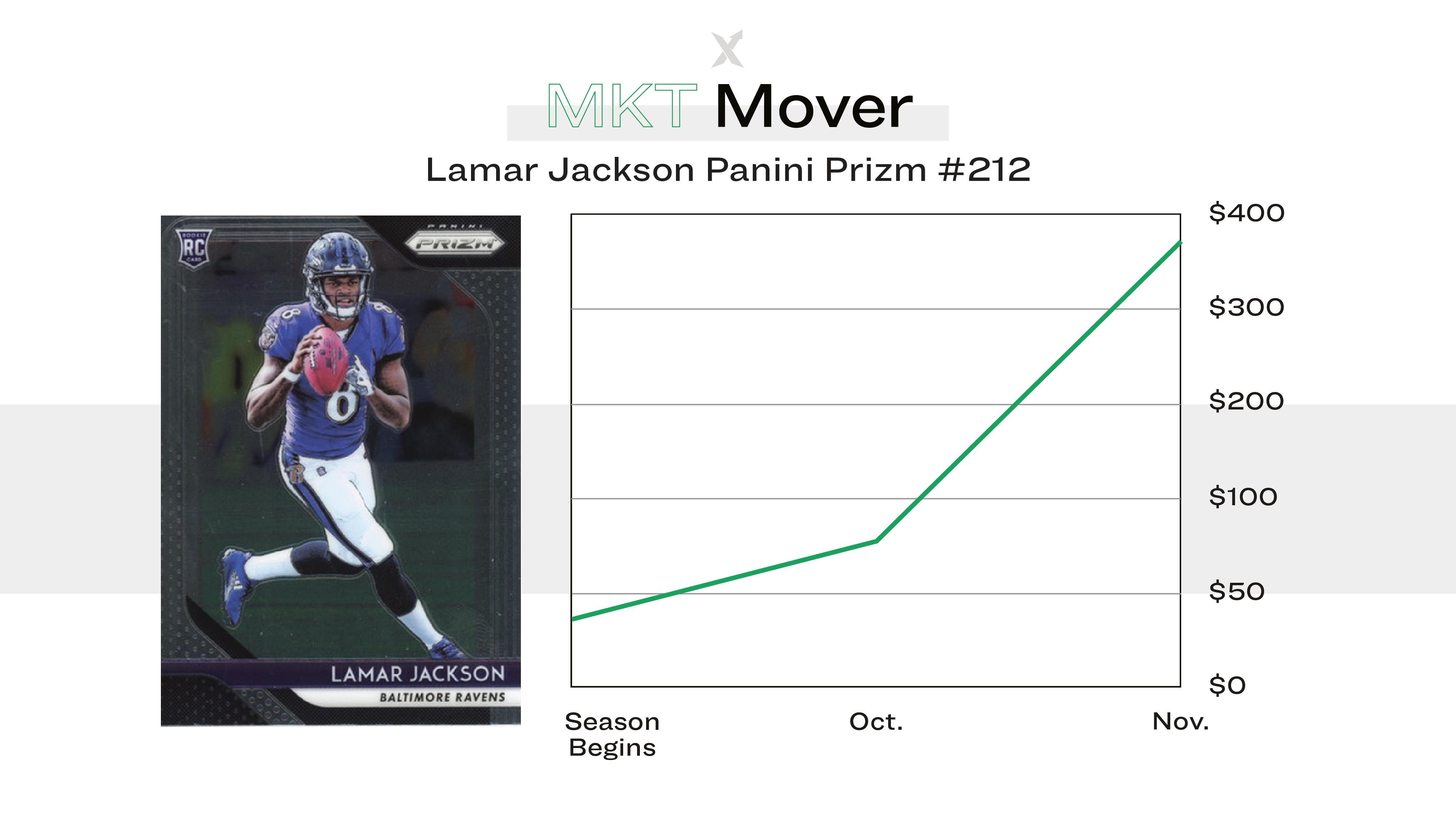 Lamar Jackson's 2018 Panini Prizm number 212 has seen nearly a 100% increase over the course of the season.